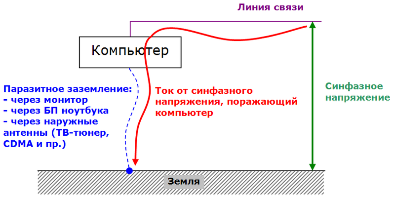 Работающий трансформатор с деревянным сердечником, или простая грозозащита для компьютеров и телевизоров