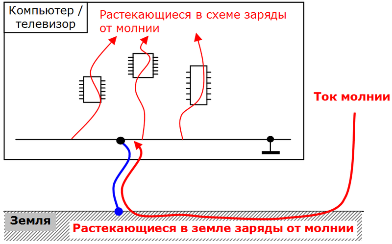 Работающий трансформатор с деревянным сердечником, или простая грозозащита для компьютеров и телевизоров