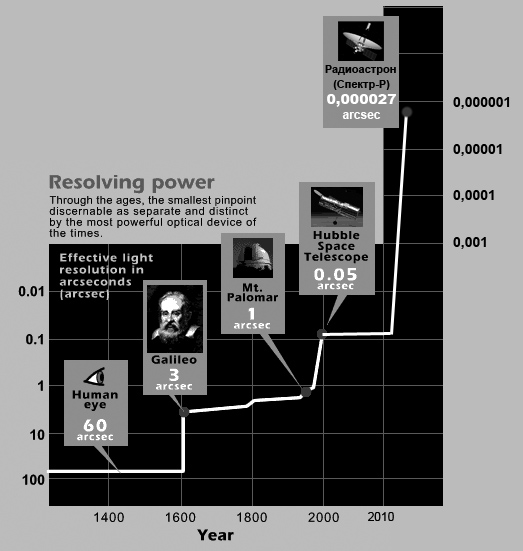 Радиоастрон рвет шаблоны