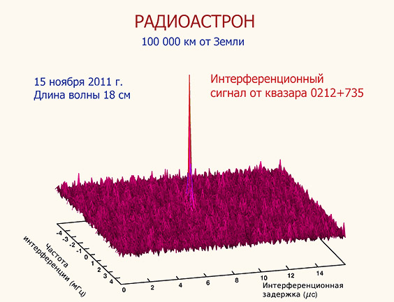 Радиоастрон — телескоп будущего Радиоастрон — телескоп будущего