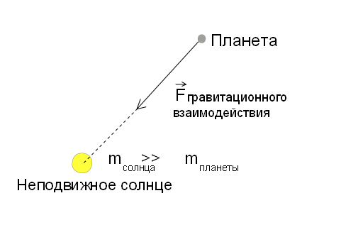 Расчет положения небесных тел на небосводе. Часть 1