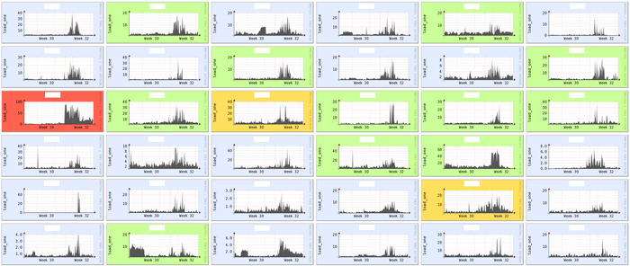Графики из мониторинга нагрузки