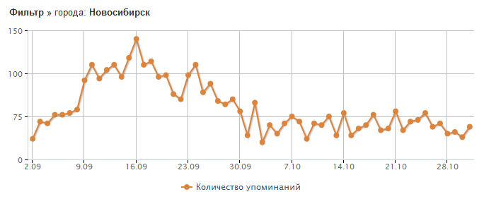 Рост будет видное