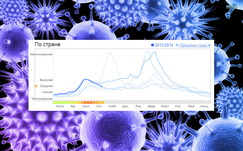 Распространение эпидемий: Анализ соцмедиа VS. анализ запросов Google Flu