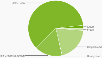 В структуре ОС Android на версии версии Jelly Bean приходится 60,7%