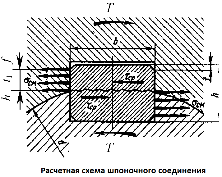 Рассчитываем шпоночное соединение с помощью Python