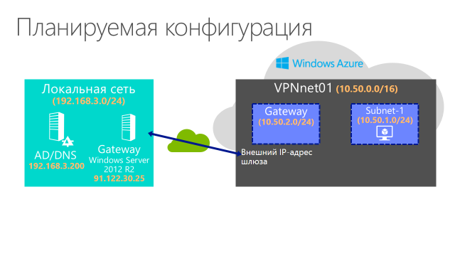 Расширение локальной инфраструктуры в облако image