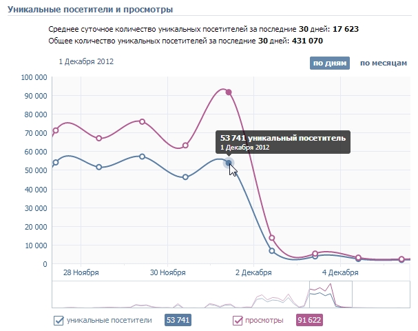 Главных героев украла статистика 31. Что такое уникальные посетители ВКОНТАКТЕ. Уникальные посетители и просмотры. Уникальные посетители в ВК это кто. Уникальный посетитель сайта.