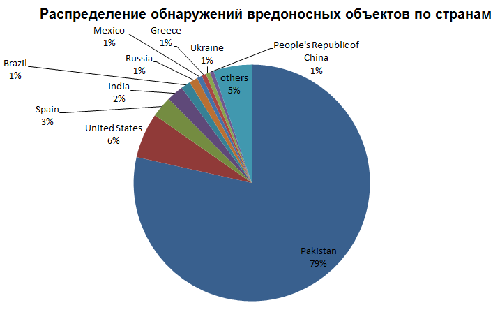 Расследование таргетированной атаки в Южной Азии