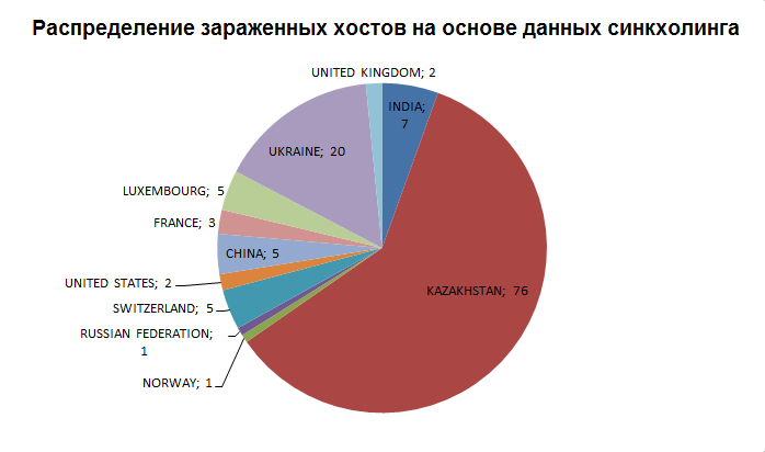 Расследование таргетированной атаки в Южной Азии