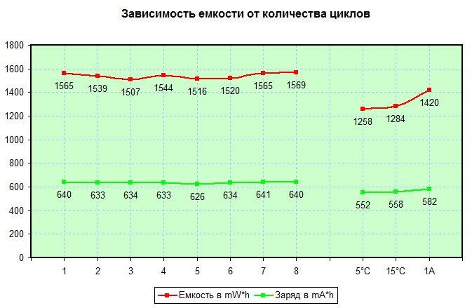 Расставляем точки на i: Нужна ли тренировка литиевых аккумуляторов?