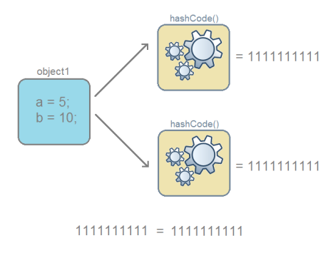 Разбираемся с hashCode() и equals()