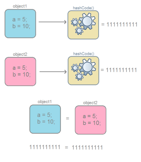 Разбираемся с hashCode() и equals()