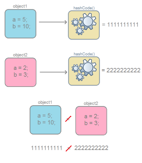 Разбираемся с hashCode() и equals()