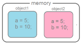 Разбираемся с hashCode() и equals()