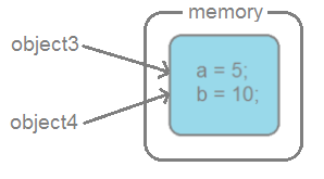 Разбираемся с hashCode() и equals()