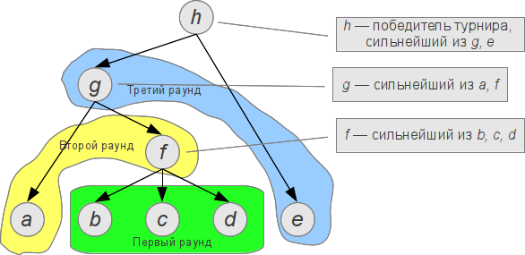 Разбор задачи с IOI2012