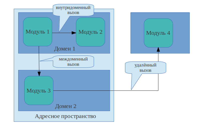 Как запустить домен