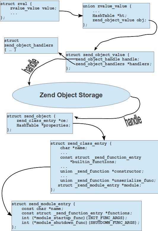 Разрабатываем модуль PHP на C++. Часть 1: экскурс в мир Zend Engine 2