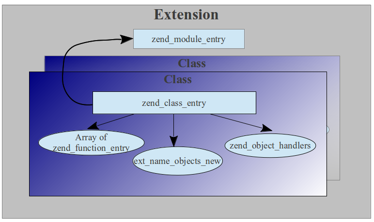 Разрабатываем модуль PHP на C++. Часть 1: экскурс в мир Zend Engine 2