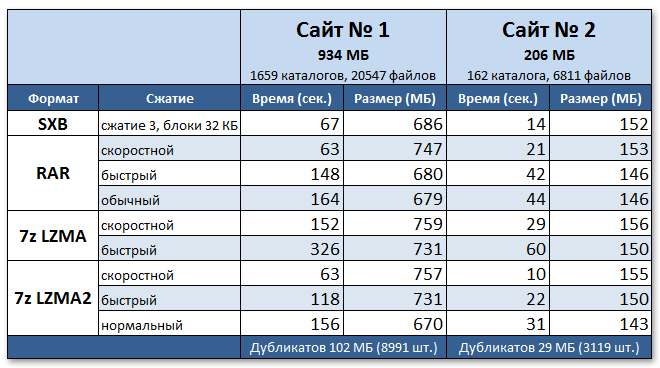 Разрабатываем новый формат файла для бэкапа сайтов