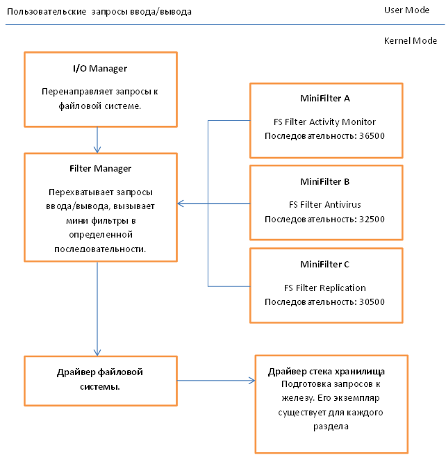 Разработка MiniFilter драйвера