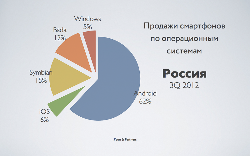 Разработка мобильных приложений: с чего начать