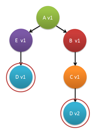 Разрешение конфликтов в транзитивных зависимостях — Хороший, Плохой, Злой