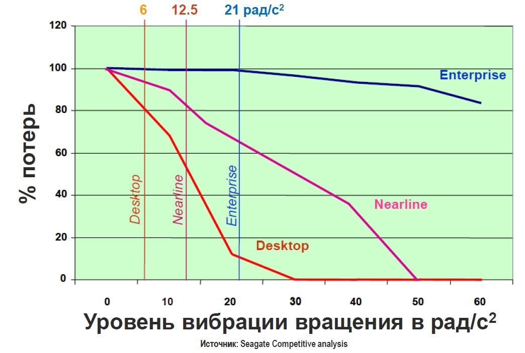Развитие накопителей