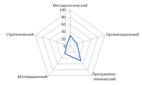 Развитие системы управления проектами в организации среднего бизнеса