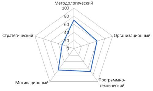 Развитие системы управления проектами в организации среднего бизнеса