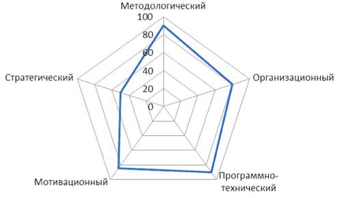 Развитие системы управления проектами в организации среднего бизнеса