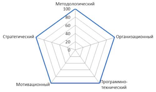 Развитие системы управления проектами в организации среднего бизнеса