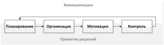 Развитие системы управления проектами в организации среднего бизнеса