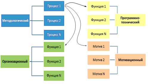 Развитие системы управления проектами в организации среднего бизнеса