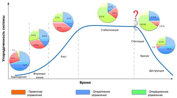 Развитие системы управления проектами в организации среднего бизнеса Развитие системы управления проектами в организации среднего бизнеса