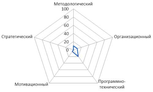 Развитие системы управления проектами в организации среднего бизнеса