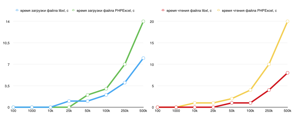 Реализация быстрого импорта из Excel на PHP