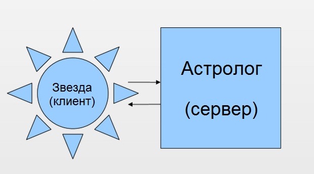 Астрологический протокол