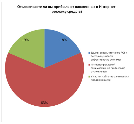 Региональный рынок интернет рекламы и сайтов. А как у вас?