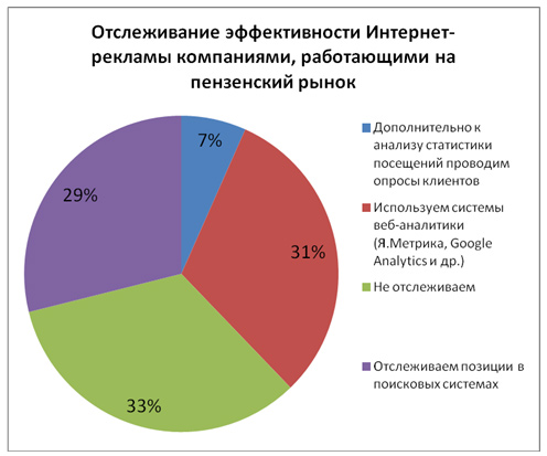 Региональный рынок интернет рекламы и сайтов. А как у вас?