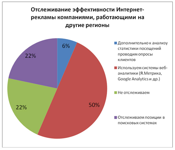 Региональный рынок интернет рекламы и сайтов. А как у вас?