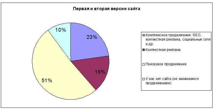 Региональный рынок интернет рекламы и сайтов. А как у вас?