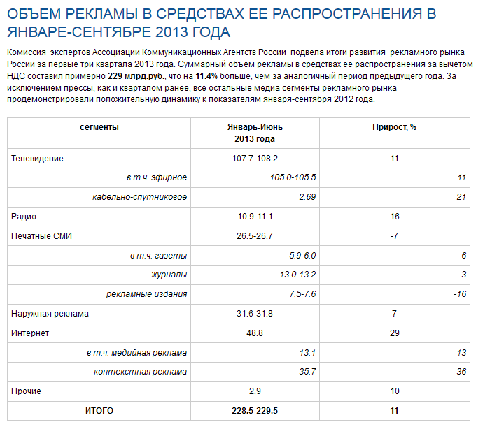 Рекламные доходы печатной прессы продолжают падать, бюджеты в сети — расти