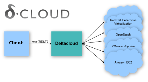 Релиз Apache Deltacloud 1.0