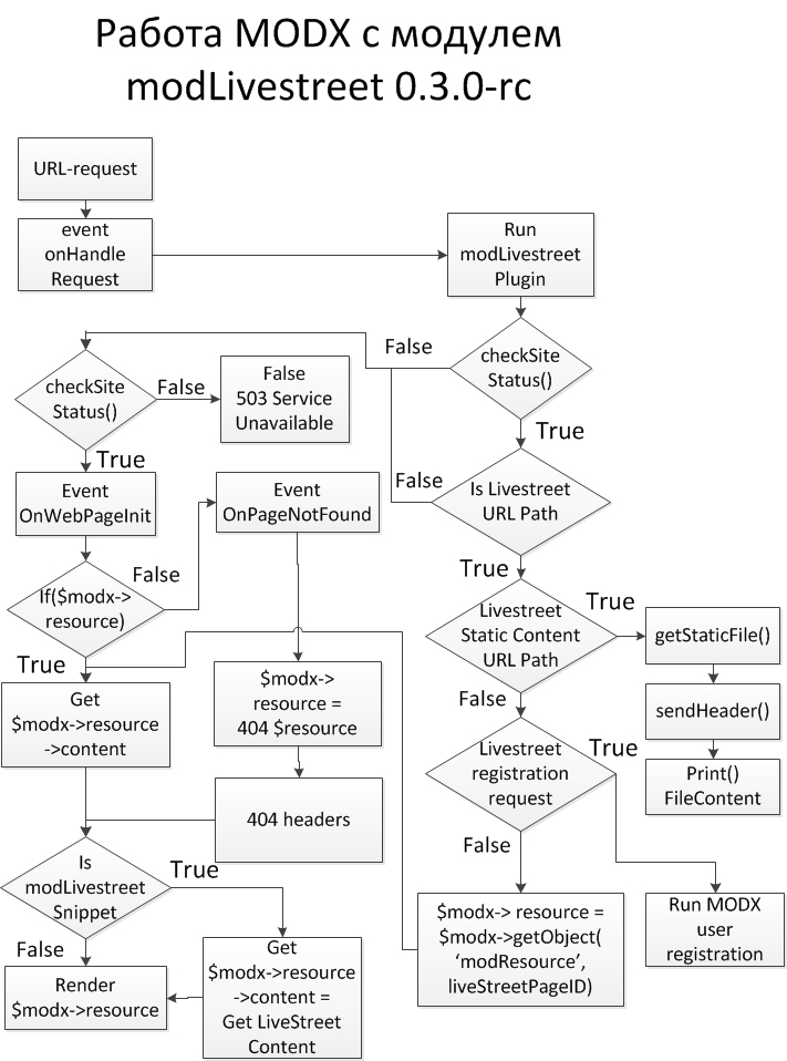Релиз новой версии модуля modLivestreet 0.3.0 rc