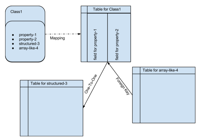Реляционное отображение коллекций — альтернатива объектно реляционному отображению? Реляционное отображение коллекций — альтернатива объектно реляционному отображению?