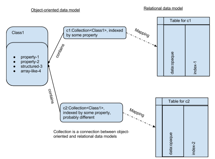 Реляционное отображение коллекций — альтернатива объектно реляционному отображению? Реляционное отображение коллекций — альтернатива объектно реляционному отображению?