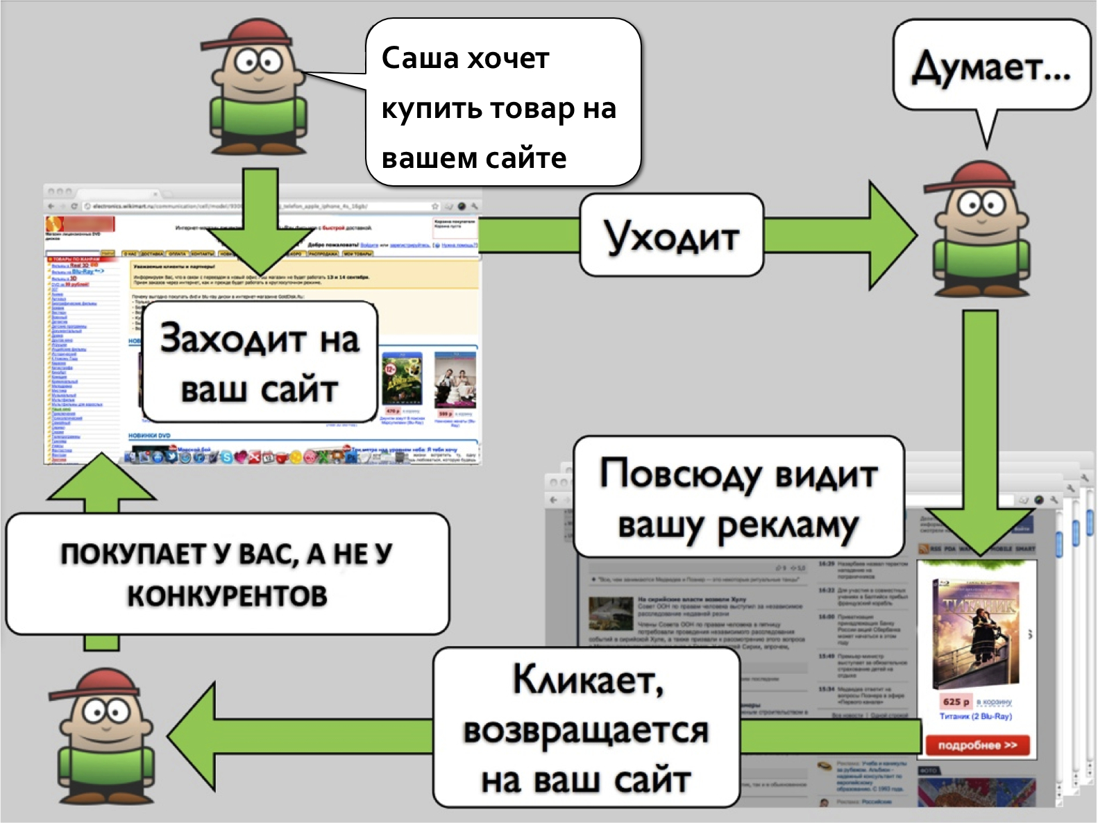 Ремаркетинг для достижения сложных целей и конверсий image
