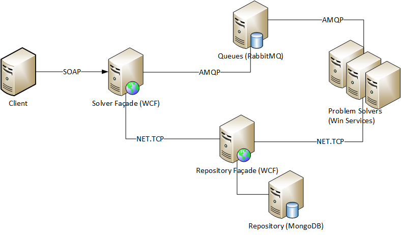 Решение транспортной задачи при помощи генетического алгоритма как часть SOA image